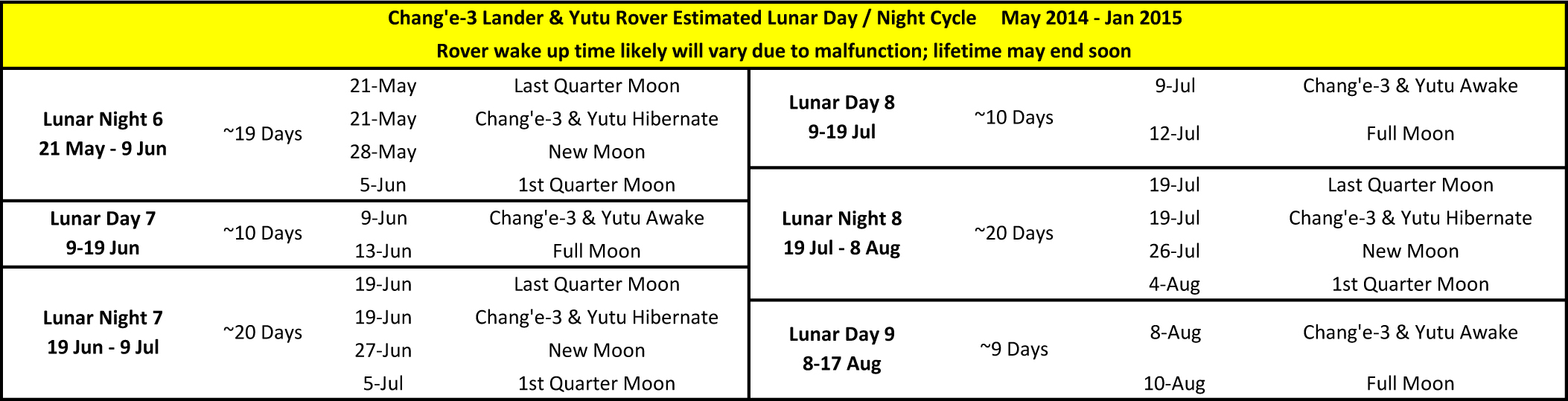 Chang'e-3 Lunar Day, Night Cycle